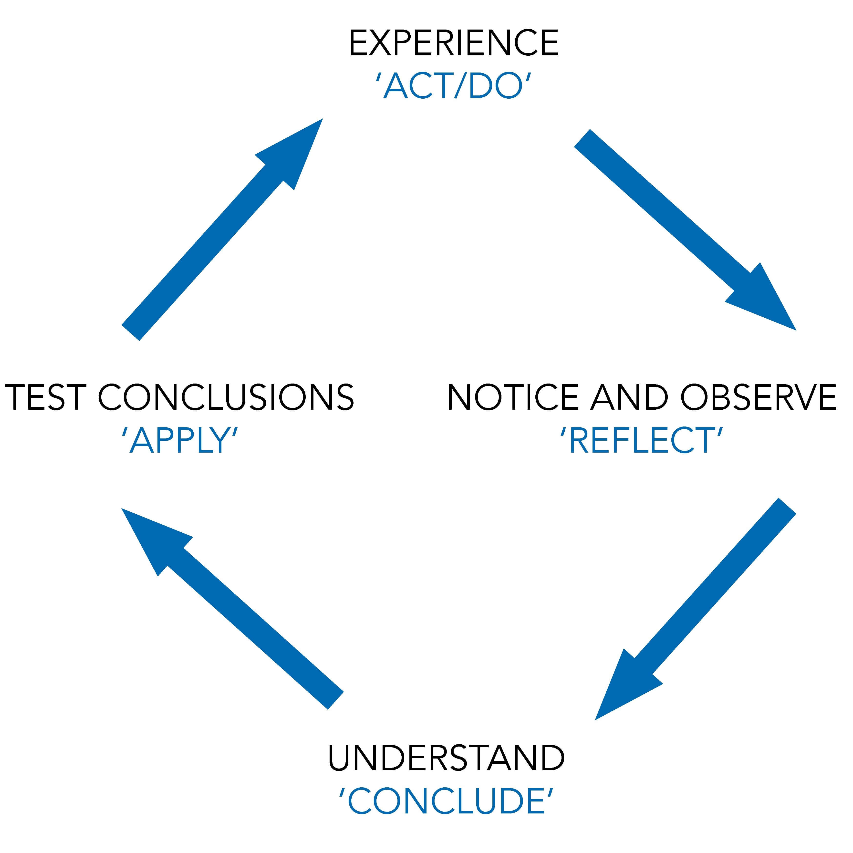 Is the Kolb Experiential Learning Cycle still relevant in this age of instant information?