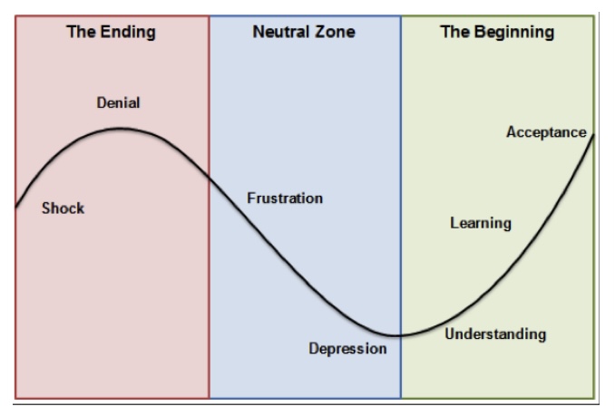 Are you Dancing at the end of The Change Curve?