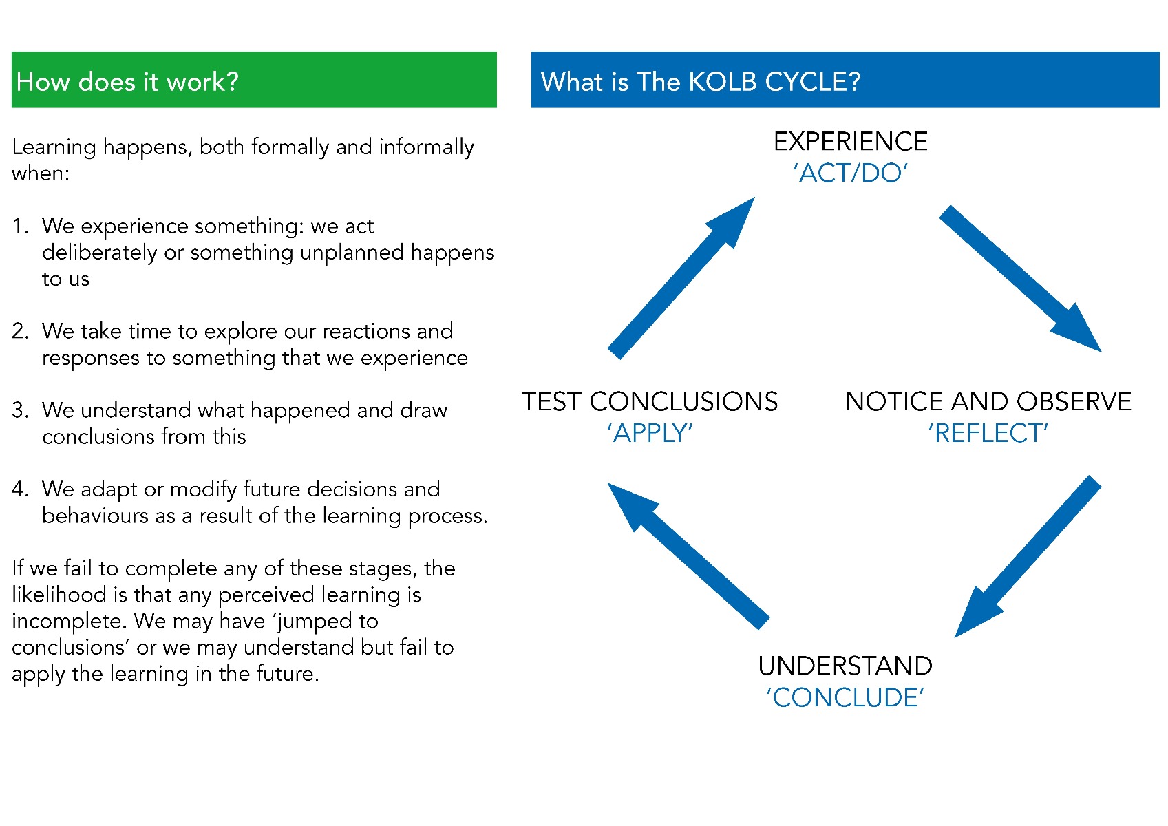 Kolb Experiential Learning Cycle Description